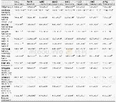 表2 桂西南喀斯特地区8个蚬木群落样地环境因子汇总(平均值±标准误差)同行不同字母表示在不同样地间存在显著差异(P<0.05)
