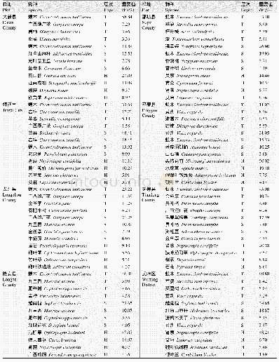 《表3 桂西南喀斯特地区8个蚬木群落样地优势物种组成及其重要值T:乔木层;S:灌木层;H:草本层》