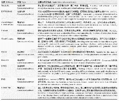 表1 国内外主流激光雷达数据处理软件