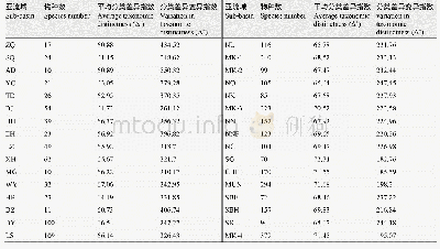 《表1 澜沧江–湄公河中上游32个亚流域平均分类差异指数(Δ+)和分类差异变异指数(Λ+)(河流代号见图1)》