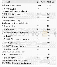 表1 基于研究领域分类的以蕨类植物为研究材料的论文数量变化(2000–2018年)
