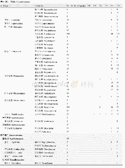 表1 地衣评估类群物种数及不同评估等级物种数CR:极危;EN:濒危;VU:易危;NT:近危;LC:无危;DD:数据不足