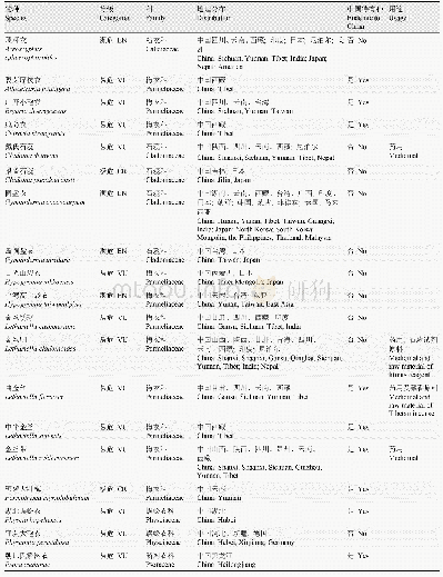 表2 地衣型真菌受威胁物种评估等级、分布及用途