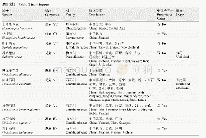 表2 地衣型真菌受威胁物种评估等级、分布及用途