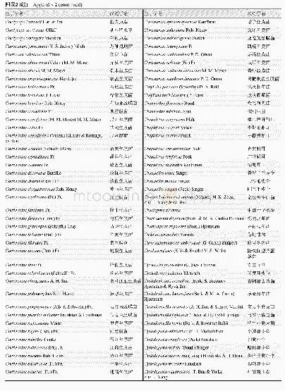 《附录2《中国生物多样性红色名录——大型真菌卷》中新拟汉语学名名单》