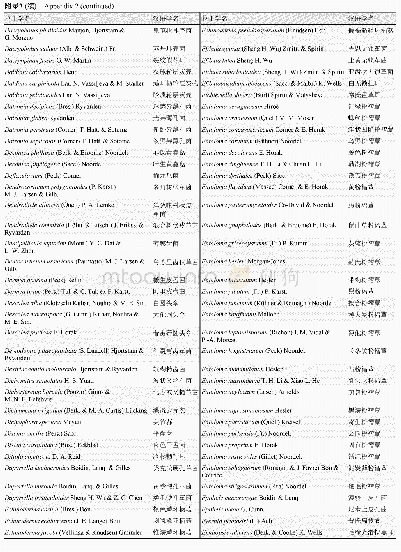《附录2《中国生物多样性红色名录——大型真菌卷》中新拟汉语学名名单》