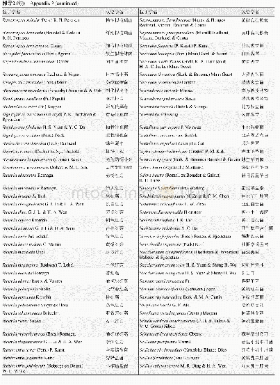 《附录2《中国生物多样性红色名录——大型真菌卷》中新拟汉语学名名单》