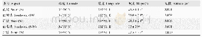 表1 实验样地概况：甘南亚高寒草甸稀有种对物种多样性和物种多度分布格局的贡献