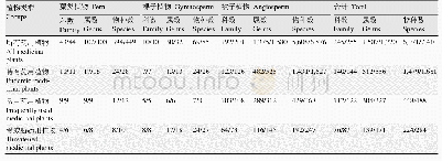 《表1 华中地区不同类群药用维管植物数量“/”前、后数字分别表示国家级自然保护区范围内及整个华中地区范围内的药用维管植物数量》