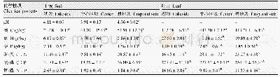 表1 3种微生境中土壤和黄梅秤锤树叶片的化学性质(平均值±标准差)