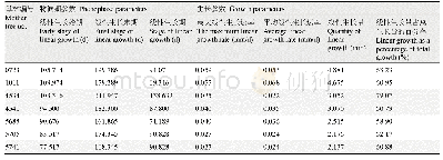表8 不同水杉母树基径的物候期参数和生长参数