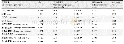 《表2 弄岗15 ha森林动态监测样地年均叶凋落量分别与不同因子的广义可加模型(GAMs)检验》