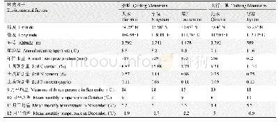 《表1 秦岭–太行山脉连香树5个种源地的位置及环境因子》