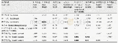 《表5 种子性状间的相关关系(对角线左下为P值,右上为r值)》