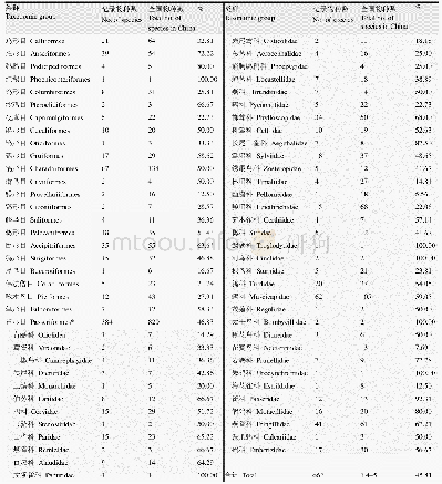 表2 黄河流域鸟类物种组成及其在国内占比情况