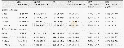 表1 土壤理化性质：古尔班通古特沙漠生物土壤结皮对氨氧化微生物生态位的影响