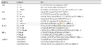 《表1 树鼩感染相关细胞因子引物及GAPDH探针序列》