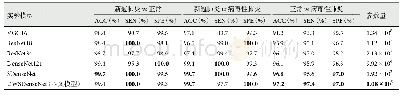 《表4 实验结果对比：基于深度可分离稠密网络的新型冠状病毒肺炎X线图像检测方法研究》