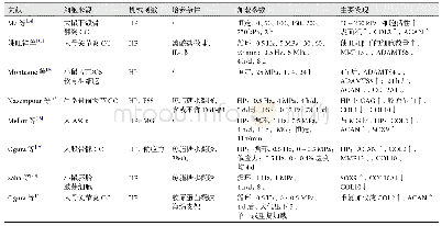 表2 HP对体外CC代谢作用的影响