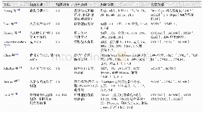 表4 CS对体外CC代谢的影响