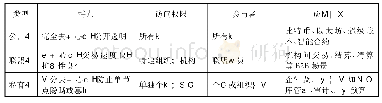 表1 区块链的类型及其相关特性