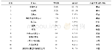 《表2 全球转基因玉米专利重点申请机构情况》