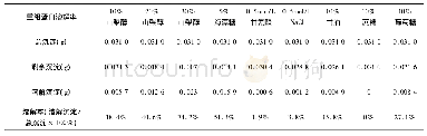 表2 不同保护剂溶解白色重组蛋白溶解率