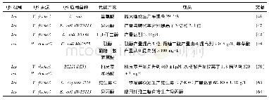 《表2 基于QS的动态代谢调控策略在代谢工程中的应用一览表》