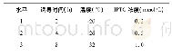 《表1 正交试验选取因素及水平》