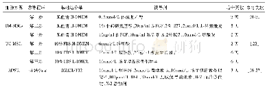 表1 间充质干细胞体外诱导为产胰岛素细胞的过程