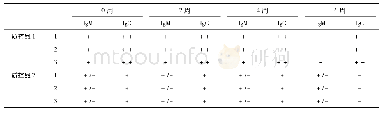 《表3 加速稳定性结果：新型冠状病毒(2019-nCoV)IgM/IgG抗体检测试剂的研制及性能评价》