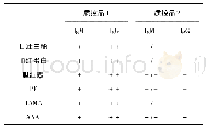 《表5 干扰测试结果：新型冠状病毒(2019-nCoV)IgM/IgG抗体检测试剂的研制及性能评价》