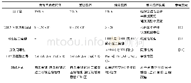 表1 抗体特点对比：纳米抗体在传染病的预防、诊断和治疗中的应用