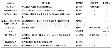 表1 AOS的生物活性及其潜在应用