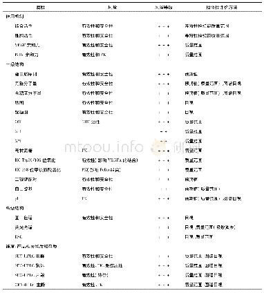 表1 贝伐珠单抗关键质量属性[10-11]