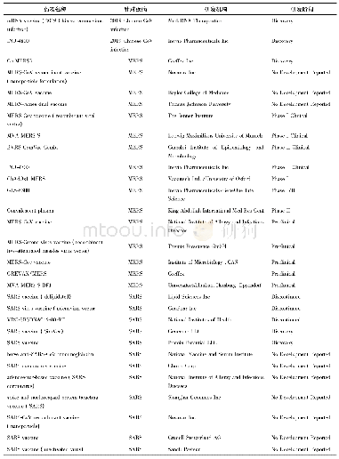 《表2 冠状病毒疫苗的临床前和临床研究进展》