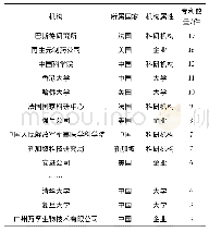 表3 全球人冠状病毒抗体专利申请全球TOP 10机构和中国TOP 6机构