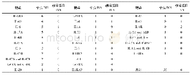 《表4 针对白介素类靶点的单抗及融合蛋白INN数量》