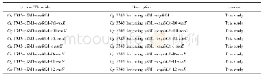 表1 菌株与质粒：不同D/L单体比γ-聚谷氨酸的合成与调控