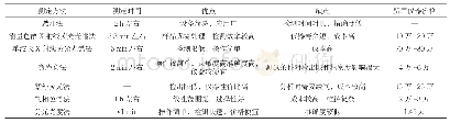 《表3 石油产品硫含量测定方法比较》