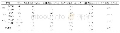 《表2 规模化猪场粪尿及干物质排放量》