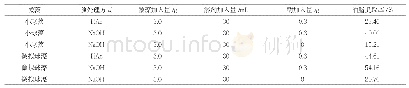 《表3 预处理后纤维素酶酶解微藻的油脂提取率》