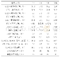 《表7 碱破坏试验数据 (pH9.5)》