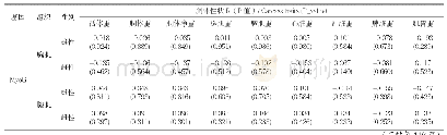 《表4 MyoG基因表达与胴体性状的相关性》