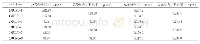 《表2 四个蜂场蜂蜜中总酚酸总黄酮含量的对比》