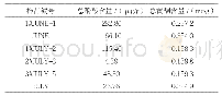 《表4 西藏地区原蜜与商品蜜中总酚酸总黄酮含量的对比》