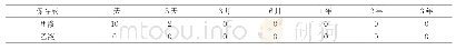 表1 甲、乙两种标本保存液杀菌效果（CFU/mL)