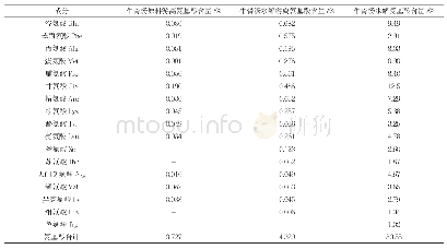 《表2 复合酶水解前后氨基酸成分分析对比》