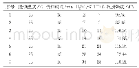 《表3 酸的种类与浓度对玻璃抗折强度的影响》