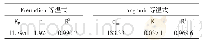 表2 栀子花吸附剂的吸附等温方程参数
